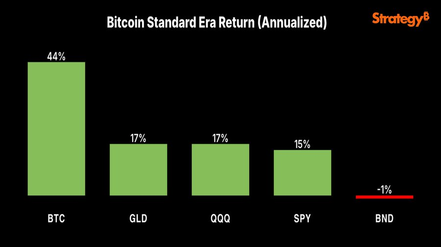 blckchaindaily's tweet photo. 🚨BREAKING: @SAYLOR SAYS 'HISTORICALLY, BITCOIN HAS OUTPERFORMED GOLD OVER EVERY HOLDING PERIOD OF FOUR YEARS OR LONGER' https://t.co/UwngljRJhJ