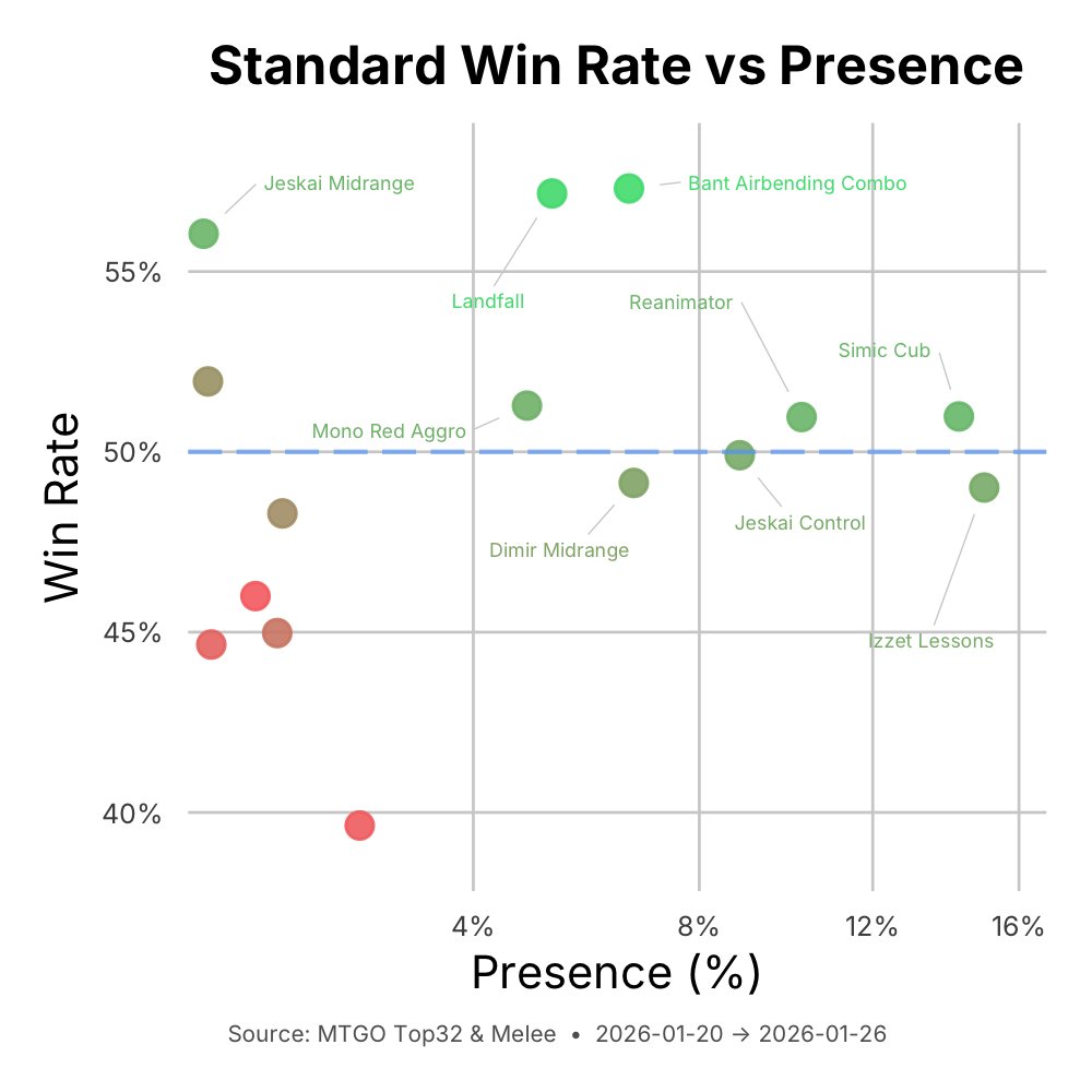 Standard meta update #mtg #standard
