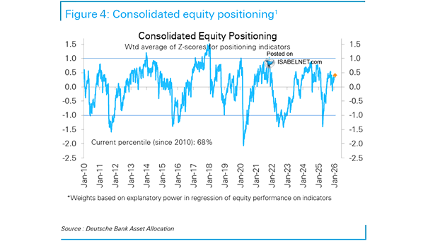 LanceRoberts's tweet photo. Positioning, while #bullish, is not near extremes. With #megacap #earnings this week, we could see an increase if outlooks are better than feared.
h/t @ISABELNET_SA https://t.co/d6sclEiC4o