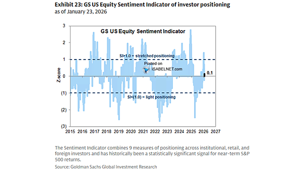 LanceRoberts's tweet photo. Positioning, while #bullish, is not near extremes. With #megacap #earnings this week, we could see an increase if outlooks are better than feared.
h/t @ISABELNET_SA https://t.co/d6sclEiC4o