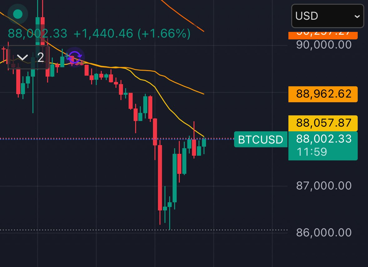 ビットコインが戻り売りポイントに。ここで落ちたらけっこうヤバそう。売りで入るか検討中🤔 #FX