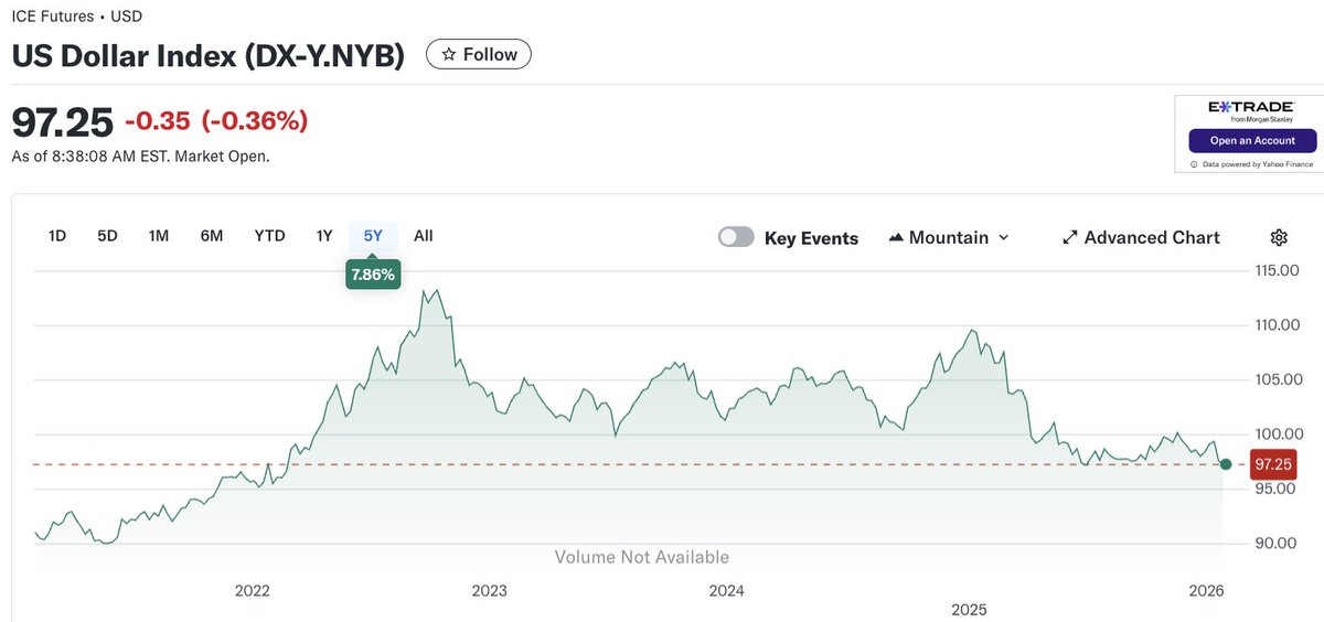 YahooFinance's tweet image. The US dollar has hit its lowest levels since February 2022.