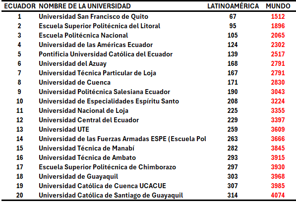 isidroaguillo's tweet photo. Universidades de Ecuador en el Ranking Web (webometrics info) de Universidades. Edición de enero de 2026
https://t.co/Jnw9r05uJF https://t.co/m044QWsXms