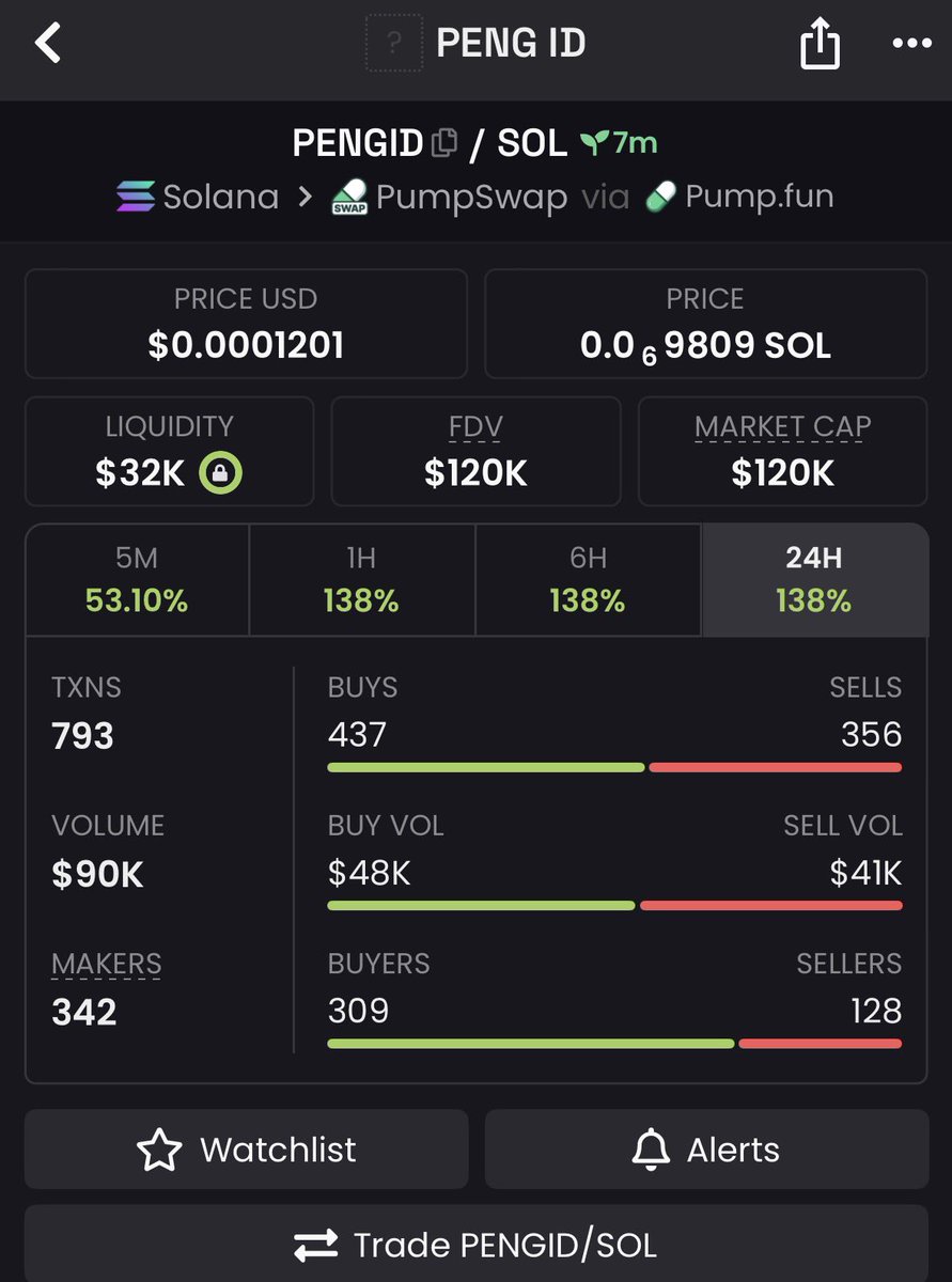 Sol_Gems004's tweet photo. 5x up on $PENGID

5gdmkH7fRf2cHeX8AtrmRS75s87gbnDd4SpXHiVcpump

#solana #memecoin #degen https://t.co/KFxAyxQCO0