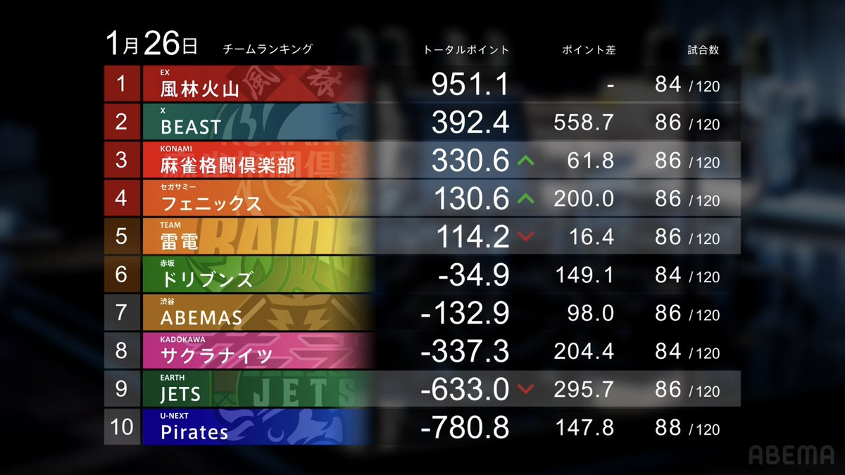 1/26 #Mリーグ 2025-26 第2試合結果】 ▷今季初の女性対決！華やぐ卓上