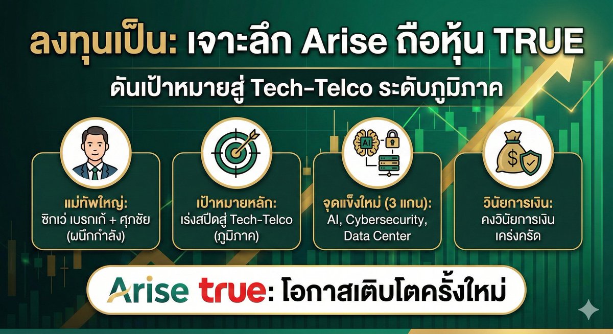 SChinnapas's tweet photo. 🔥 สรุป TRUE ปรับทัพใหญ่! มุ่งสู่ Tech-Telco เต็มตัว
✅ โครงสร้างใหม่: กลุ่ม "Arise" เข้าถือหุ้นใหญ่ ผนึกกำลังคุณศุภชัย

✅ แม่ทัพอินเตอร์: ดึง "ซิกเว่ เบรกเก้" (อดีต CEO Telenor โลก) นั่งแท่น Group CEO ดูภาพรวม

✅ เป้าหมาย: เร่งเครื่องสู่บริษัทเทคโนโลยี (Tech-Telco) เน้น 3 ด้าน: AI, Cybersecurity, Data Center

💰 การเงิน: ผู้บริหารย้ำชัด ยังคงวินัยการเงินเคร่งครัดเหมือนเดิม

#TRUE #Stock #Investment #Arise #SigveBrekke #หุ้นไทย #Veloprotocol #เพจลงทุนเป็น #crypto #CryptoNews #Cryptocurrency #CryptoThaicommunity #Bitcoin #Altcoin #Cryptopayments #ลงทุนเป็น 

การลงทุนมีความเสี่ยง นักลงทุนต้องพิจารณาด้วยความรู้ ความเข้าใจ และความพร้อมคนตนเองก่อนลงทุน

นักลงทุนควรทำการวิจัยและดำเนินการอย่างรอบคอบ (DYOR) และตัดสินใจลงทุนโดยพิจารณาจากแผนการลงทุนส่วนบุคคลที่เหมาะสมกับตนเอง
