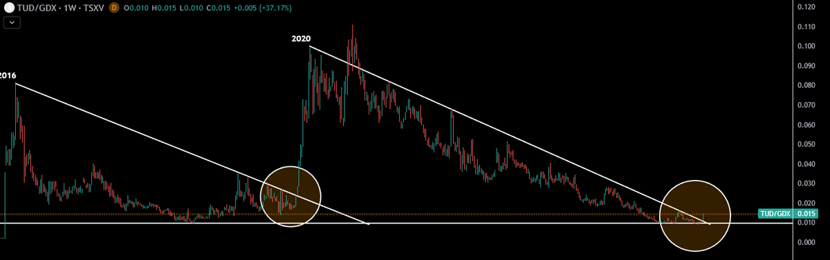 Pic #1 $TUD.v - TUDOR GOLD / #GOLD RATIO
Pic #2 $TUD.v - TUDOR GOLD / #GDX RATIO

Remains maybe the best entry in the #GOLD sector for now!! 

Think you missed anything in #TUDOR yet? Think again.