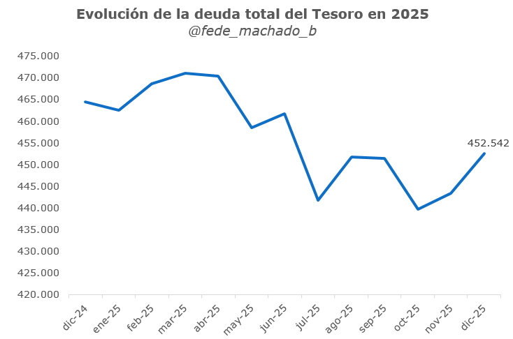 EL TESORO SE DESENDEUDÓ POR -11.962M EN 2025 ✅
Sin embargo.... ¿a qué se debe esta caída?
Hilo explicando para los de BOCA 🔵🟡

Vamos a ver qué paso con la deuda en pesos y en dólares, que pasa cuando consolidamos con el BCRA y si la dinámica de la deuda es sostenible.
Si te