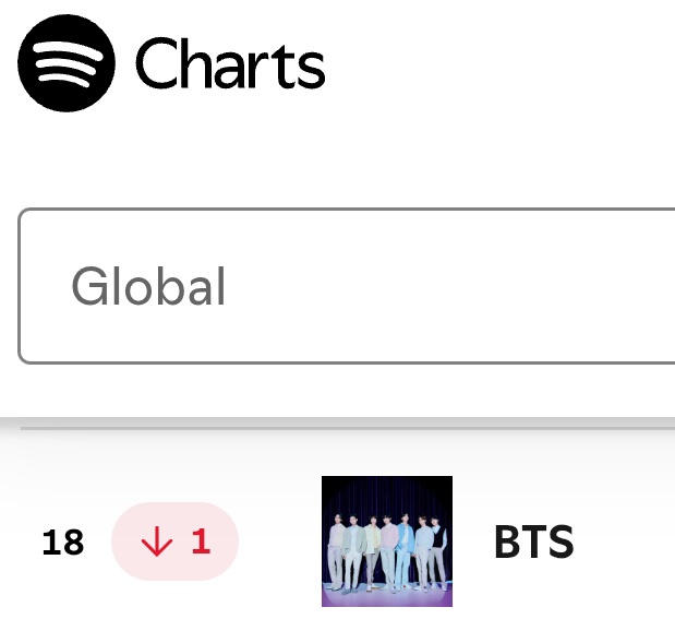 🚨 ESTA ES EL GLOBAL DE HOY Y TENEMOS NUMEROS ROJOS Y SOLO 4 CANCIONES EN EL GLOBAL, moradas necesitamos recuperar todo lo perdido y buscar más reingresos 👇

La energía debe verse reflejada acá, hay mucho que podemos lograr para los tannies, FOCUS Y STREAM BTS 🙏