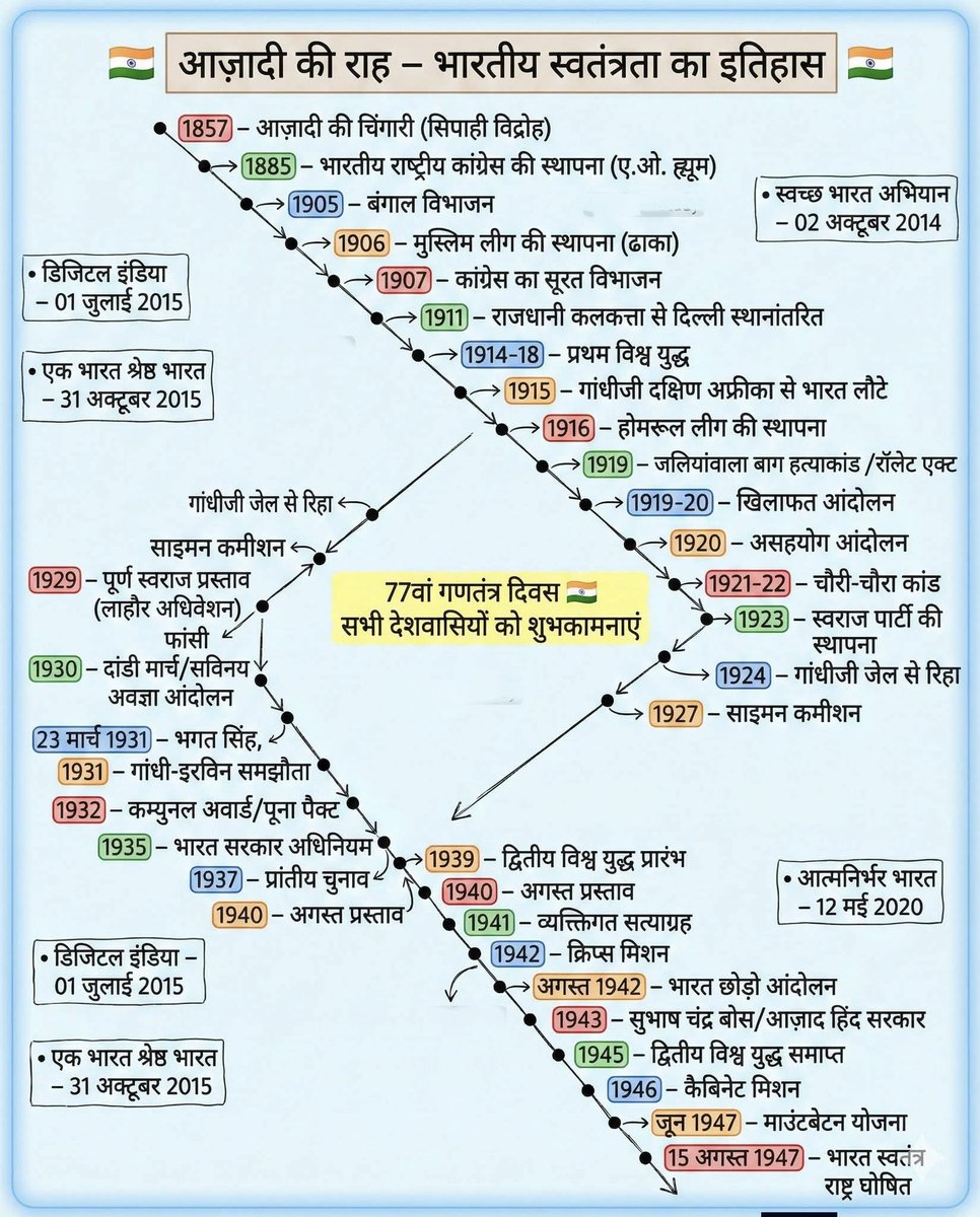 भारतीय स्वतंत्रता आंदोलन की समयरेखा