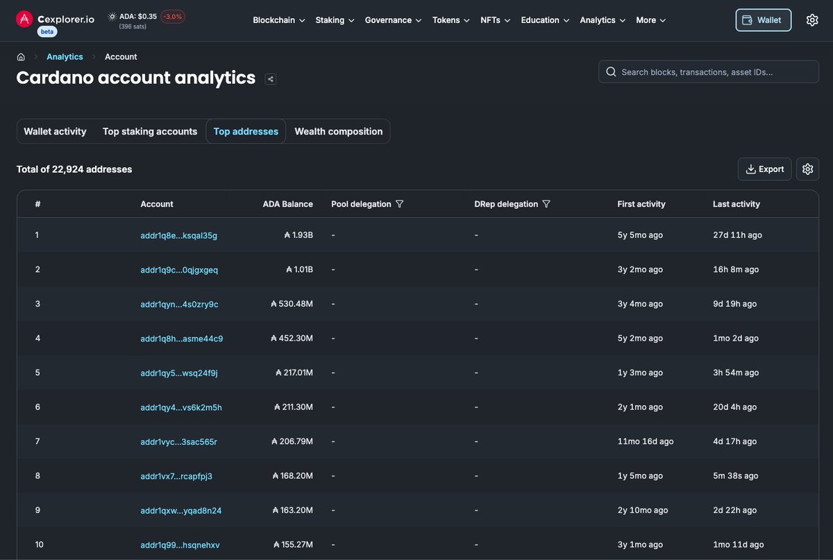 The largest Cardano address holds 1.93B $ADA. 🤯 🐳 Below are the TOP 10  addresses by $ADA balance.