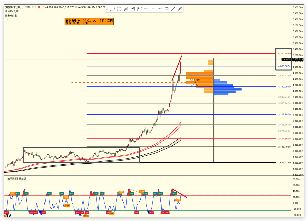 XAUUSD #gold 黄金疯狂的生长到了5100+的价格1️⃣根据分析绝大多数的获利者成本在4200美元/盎司2️⃣行情出现背离3️⃣八线系统显示