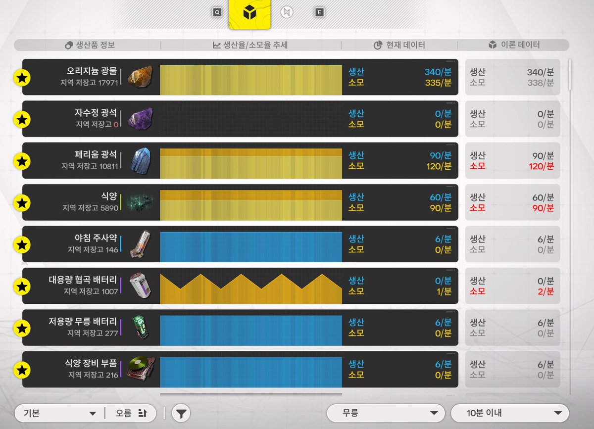Azo_Zzoa2's tweet photo. 명방 엔필 공장
무릉 천화로 (2개) 최적화 청사진 공유
1. 천화로 식양 모듈x2 : EFO014E6iO1UIi371E71A
(2번 사진부터 )
2. 식양 부품 모듈 : EFO01a6589OIe8A95oe5e
( 부품 쌓이면 끄기 )
3. 무릉 배터리+약제 : EFO018IeEu750E12aUI73

구역 확장 1 + 무릉 창고 해금 1 필요
부가설명 타래로 https://t.co/K6YjkfVSjF
