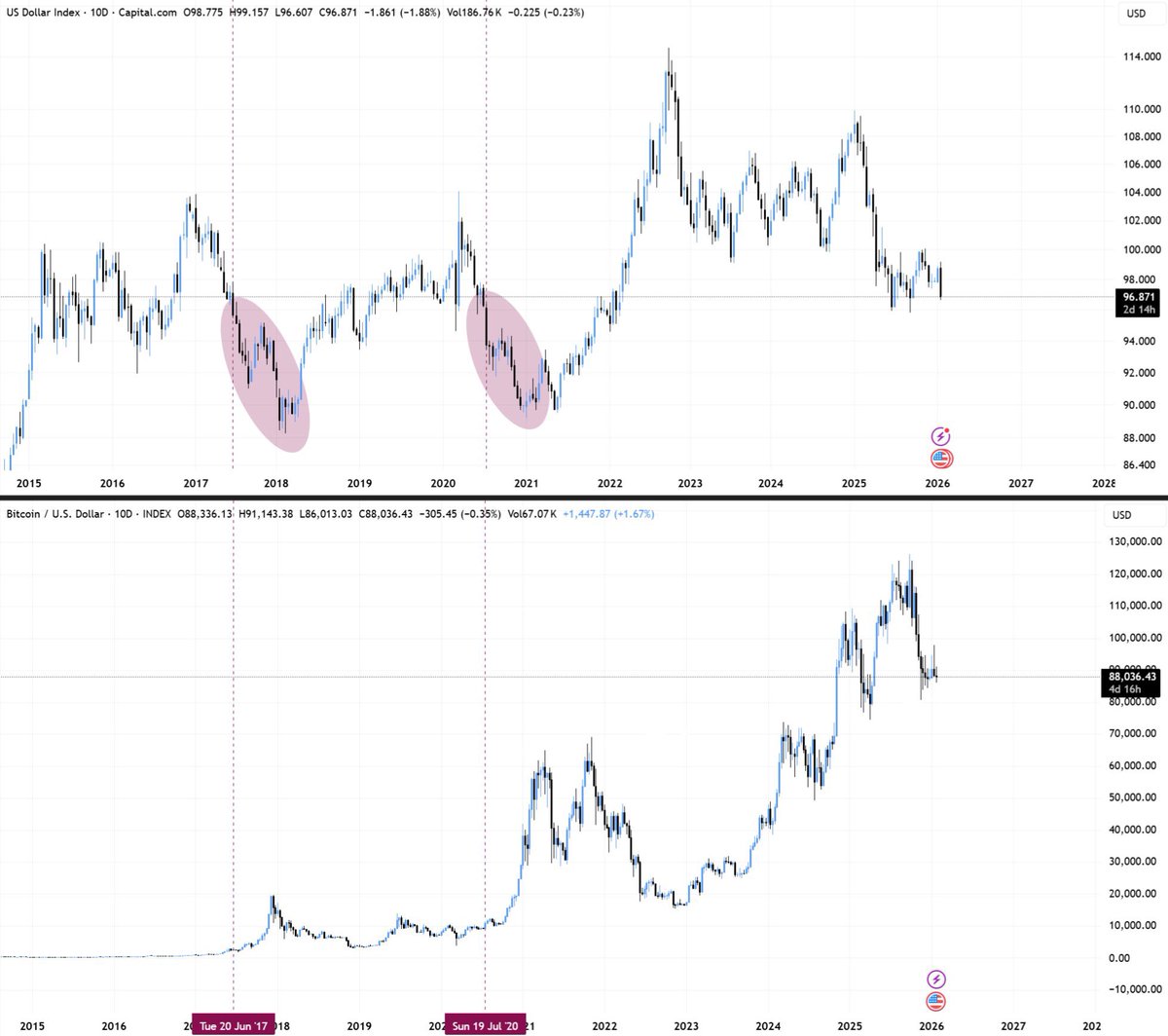 This is a very crucial chart for $BTC holders. Whenever DXY has dropped  below 96 in the past, Bitcoin has bottomed. Even the 2 biggest rallies in  BTC happened when DXY went