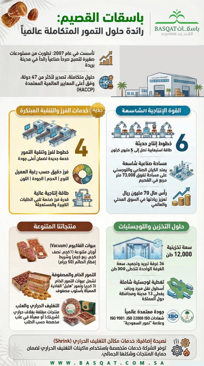 basqat's tweet photo. تعرف على باسقات القصيم
رائدة حلول تصنيع التمور المتكاملة عالمياً https://t.co/yeOMVWmaBZ
