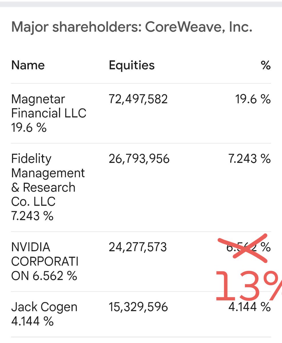 ThirdProgram's tweet image. NVidia now owns around 13% of basket case Coreweave. Why?