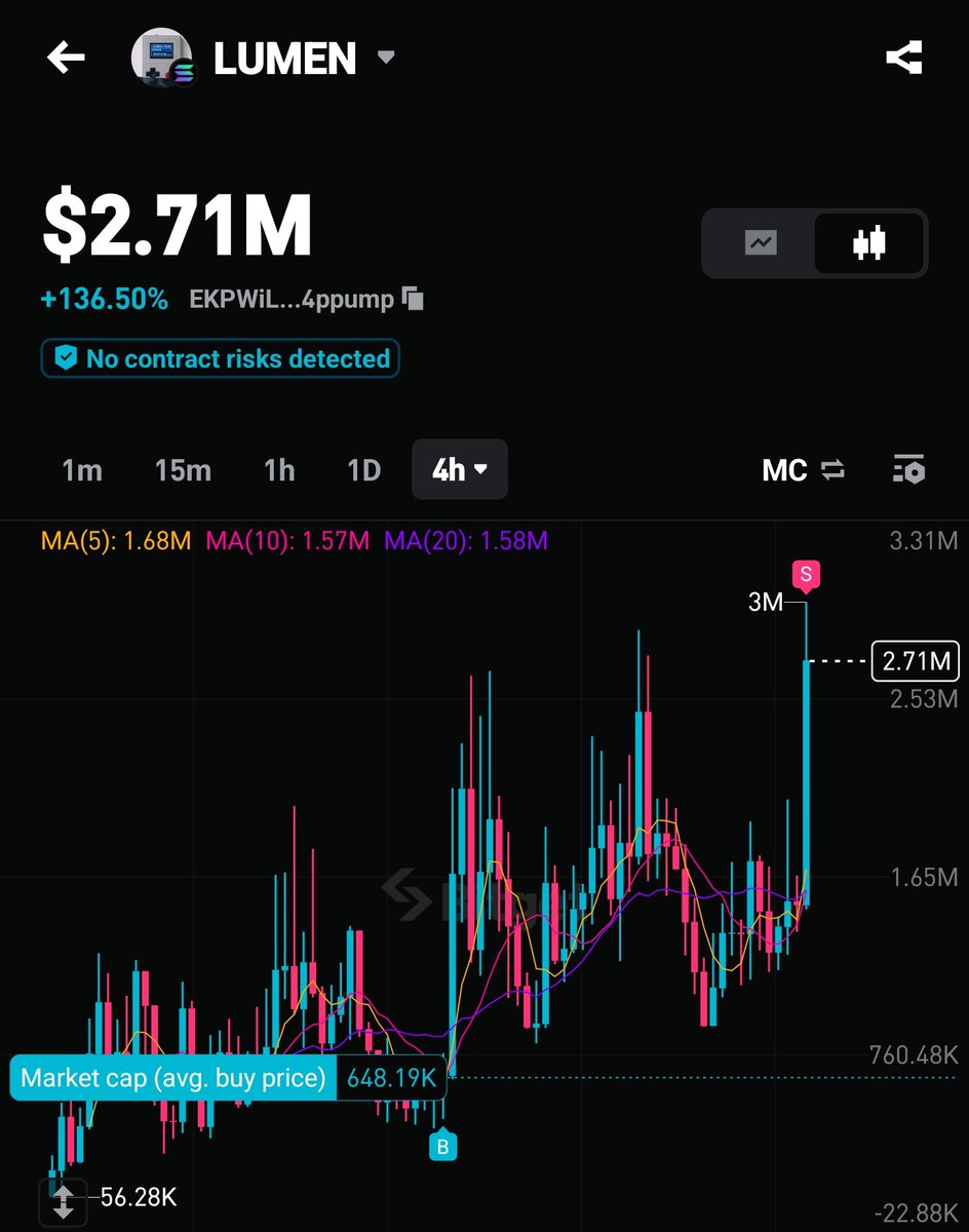 REALLIFERS99's tweet photo. 🚫Magic wand 🚫 Insider
               Just 
Pure analysis, execution and patience.
Made 3x trading $Lumen on https://t.co/jXJSKman3a https://t.co/P9japT6bZi