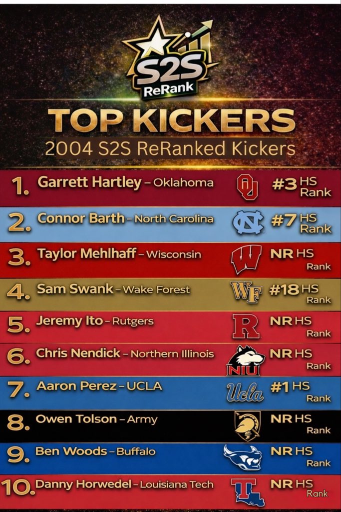 Stars2Stats's tweet image. 🏈Top 10 Kickers- Reranked 🏈

The Top 10 Kickers from the 2004 class — ReRanked by careers, not hype. #itsgood #lacesout 

Stars ended on signing day.
Results told the real story.
#ReRank #S2S #CFB