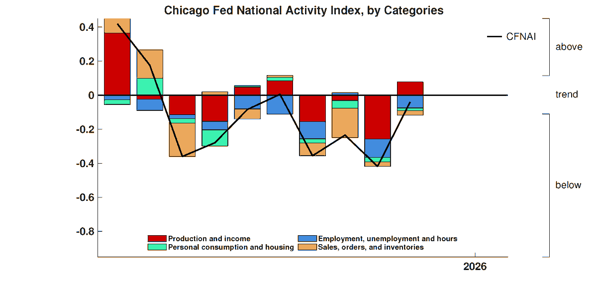 ChicagoFed's tweet photo. The Chicago Fed National Activity Index (CFNAI) increased to –0.04 in November from –0.42 in October, suggesting economic growth increased. The index is a weighted average of 85 indicators of growth in national #economic activity. #CFNAI https://t.co/w3FO5nxyZD