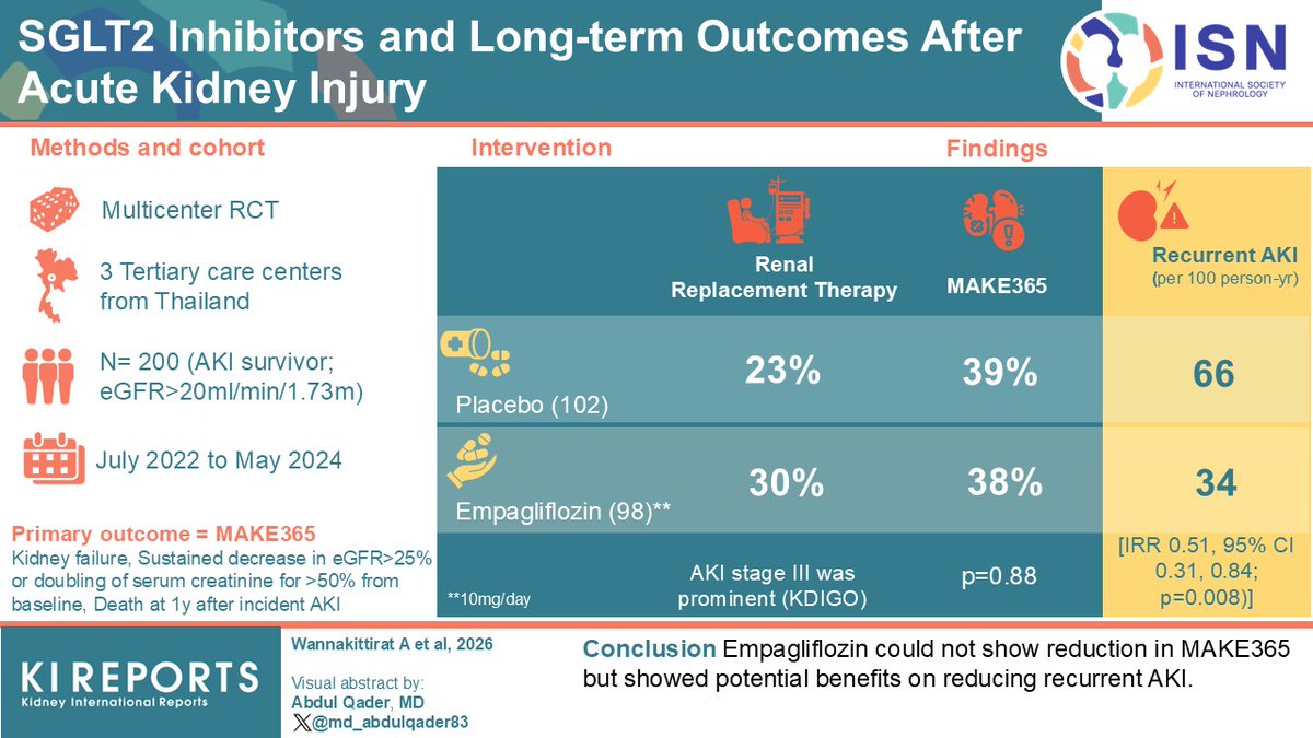 #SGLT2i Inhibitors and Long-Term Outcomes After Acute Kidney Injury #AKI

#VisualAbstract by <a href="/md_abdulqader83/">M Abdul Qader🇧🇩</a>

kireports.org/article/S2468-…