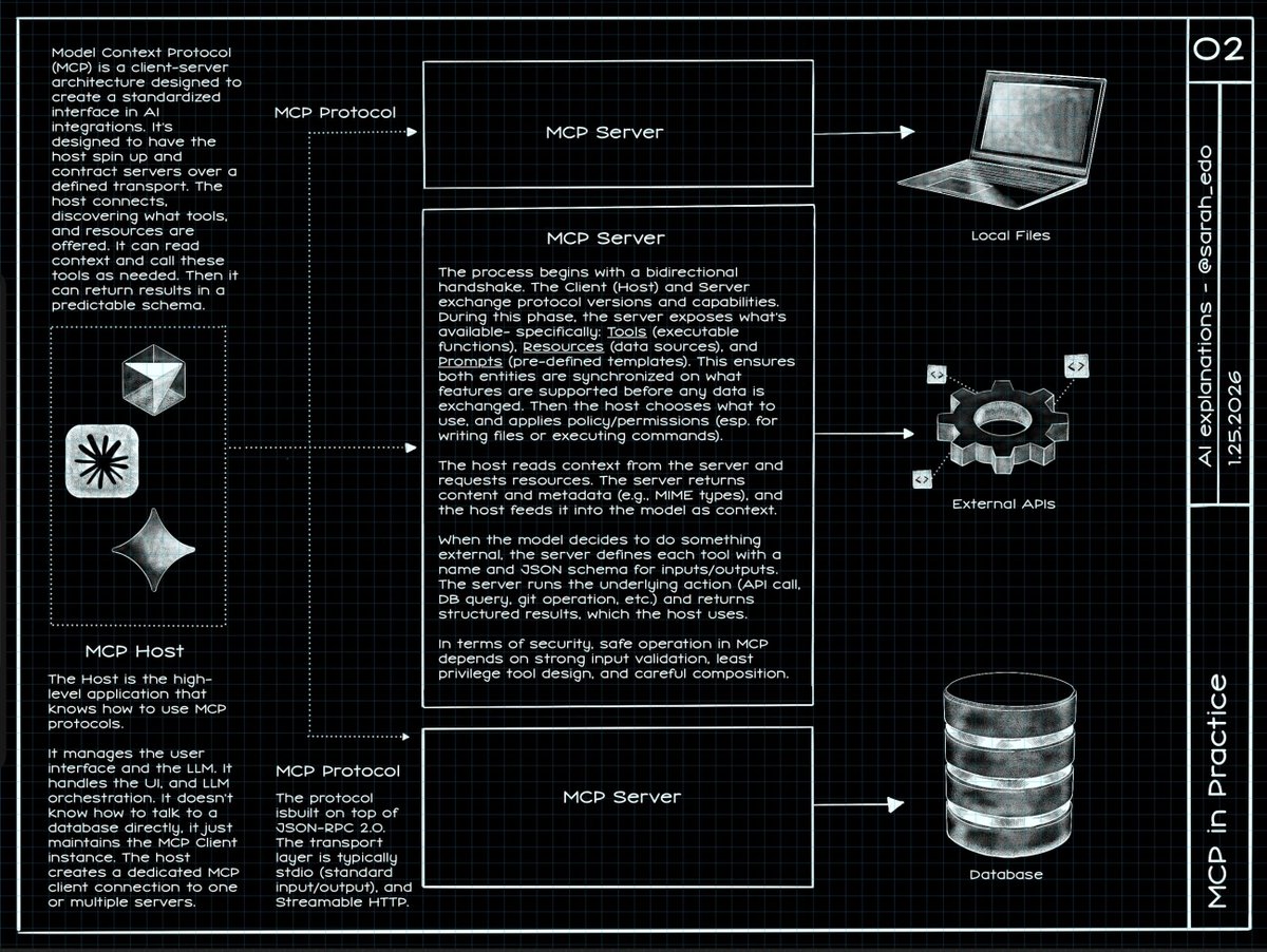 ✍️ Just finished another code drawing in my AI series, this one's about MCP in practice. Enjoy!
