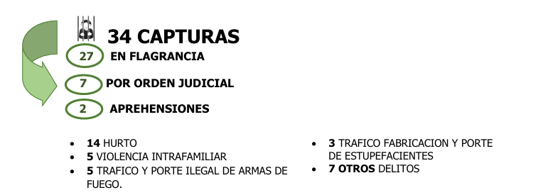 ErnestoOrozcoD's tweet image. Continuamos con buenos resultados en materia de seguridad para #Valledupar que nos permiten seguir 'arreglando esto'. 
Durante el periodo que comprende del 19 al 25 de enero, se lograron 34 capturas, de esas 27 fueron en flagrancia por diferentes delitos y 7 por orden judicial.