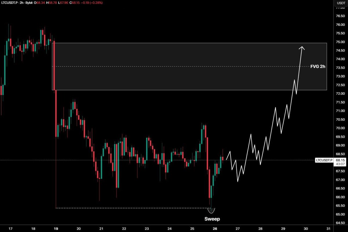 LTC #Litecoin The price of #LTC swept liquidity from previous lows and  showed a local reaction. This gives the price the potential to start an  upward movement. The main target for price