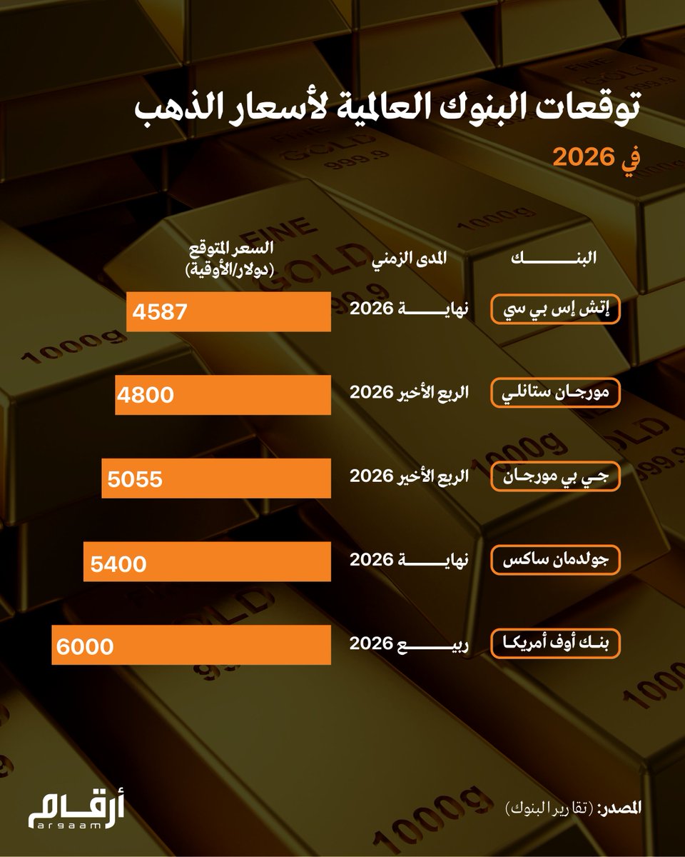 Argaam's tweet photo. توقعات البنوك العالمية لأسعار الذهب في 2026

#إنفوجراف_أرقام  #أسعار_الذهب #اقتصاد_عالمي https://t.co/kduHV2XzbW