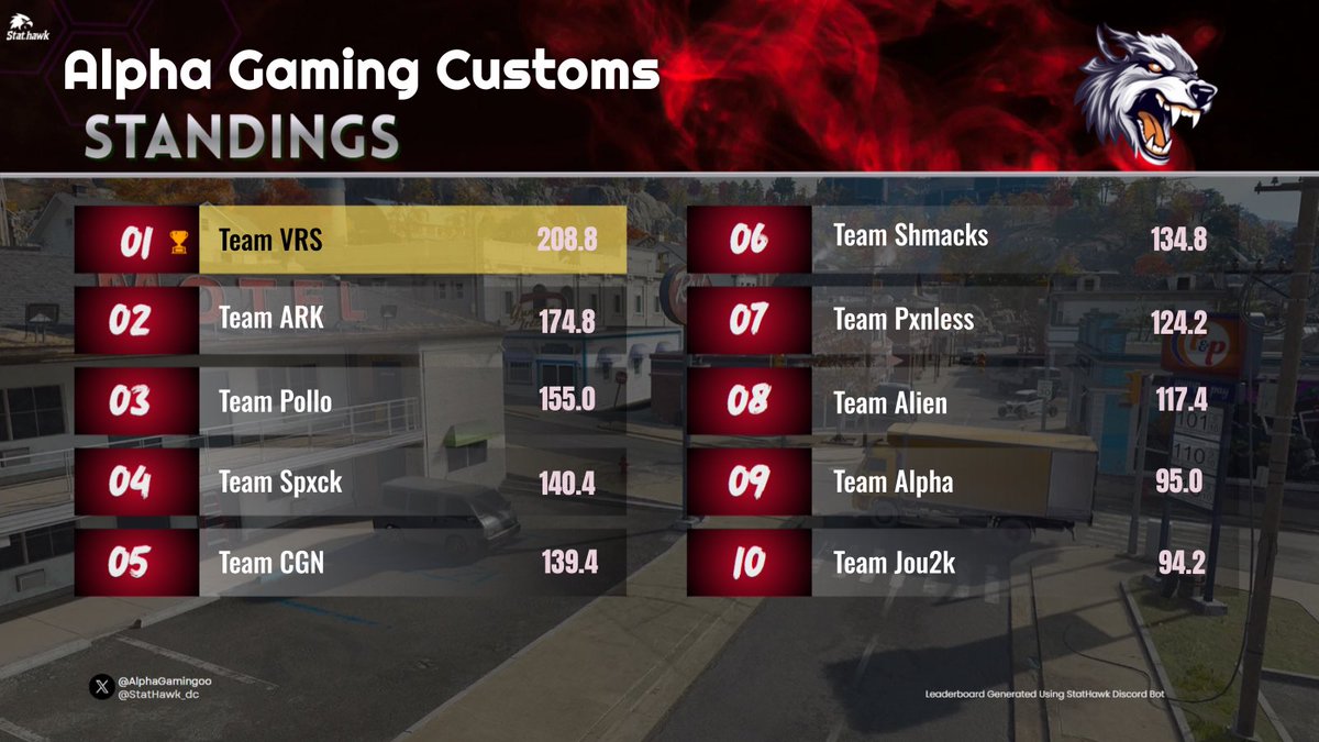 Alpha Gaming tweet media