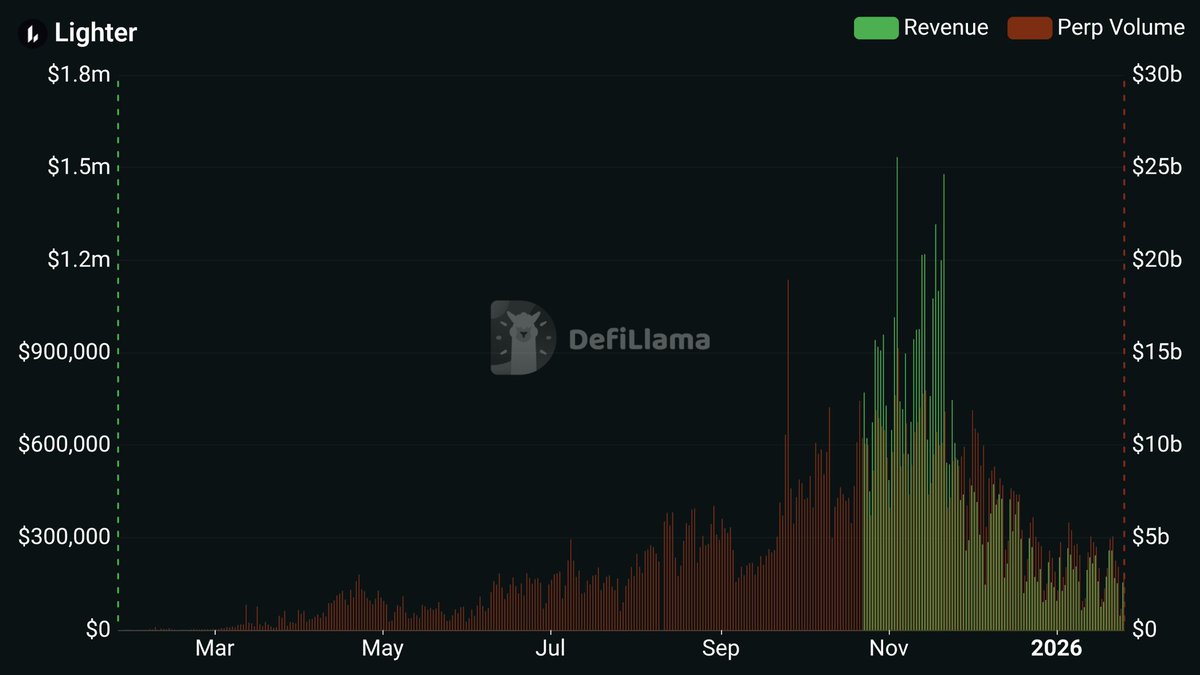 Lighter is doing buybacks using 90% of fees revenue.

For now,apart from focusing on its platform tech and product, Lighter is mainly thinking about increasing the price of its native token $LIT through buybacks. Till now, Lighter has done a total buyback of 2.4 million $LIT,