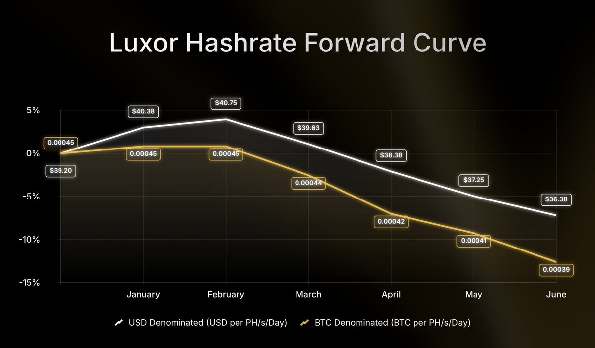 Luxor Technology 🟧⛏️ (@luxor) / Posts / X