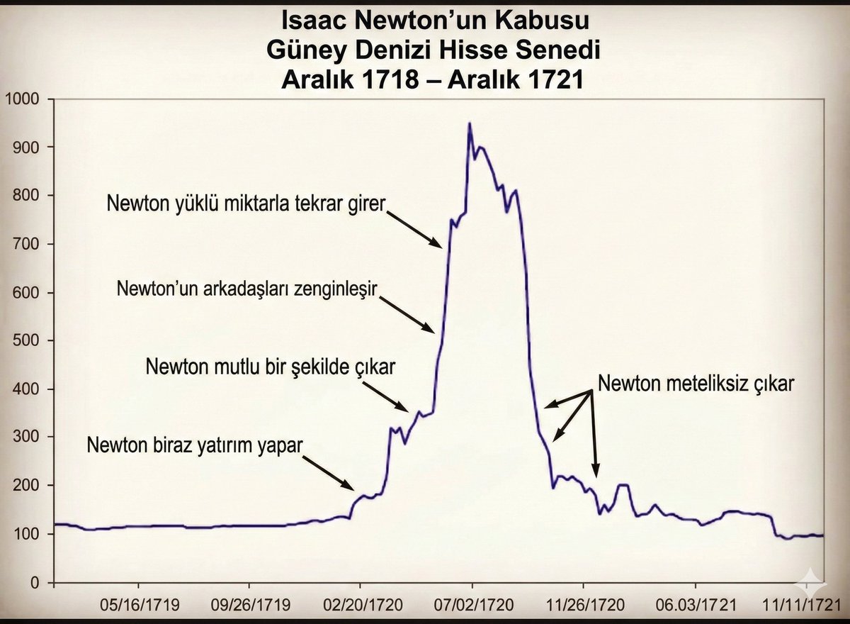 Tarihin en zeki insanlarından biri olan Isaac Newton, #borsa da tüm servetini nasıl kaybetti biliyor musunuz? 👇

Newton, 1720'deki meşhur "South Sea" rallisinde #hisse aldı, kâr etti ve mutlu bir şekilde sattı. Ancak hisseler yükselmeye devam etti. Çevresindeki (kendisinden çok