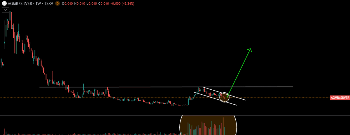 $AGMR.v - Silver Mountain Resources / #Silver Ratio

Looking forward to when this guy starts kicking into gear. Will be furious upside I believe.