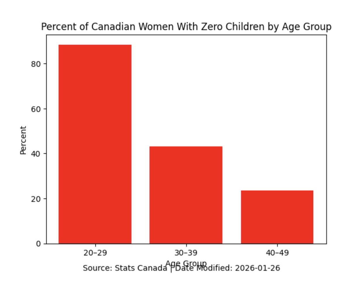 In Canada, 88.5% of women aged 20-29 have zero children. 94.4% for those with college degrees. 

43.2% of 30-39 year old women still have no kids. 48.6% with college degrees. 

23.6% of 40-49 year olds have zero children.