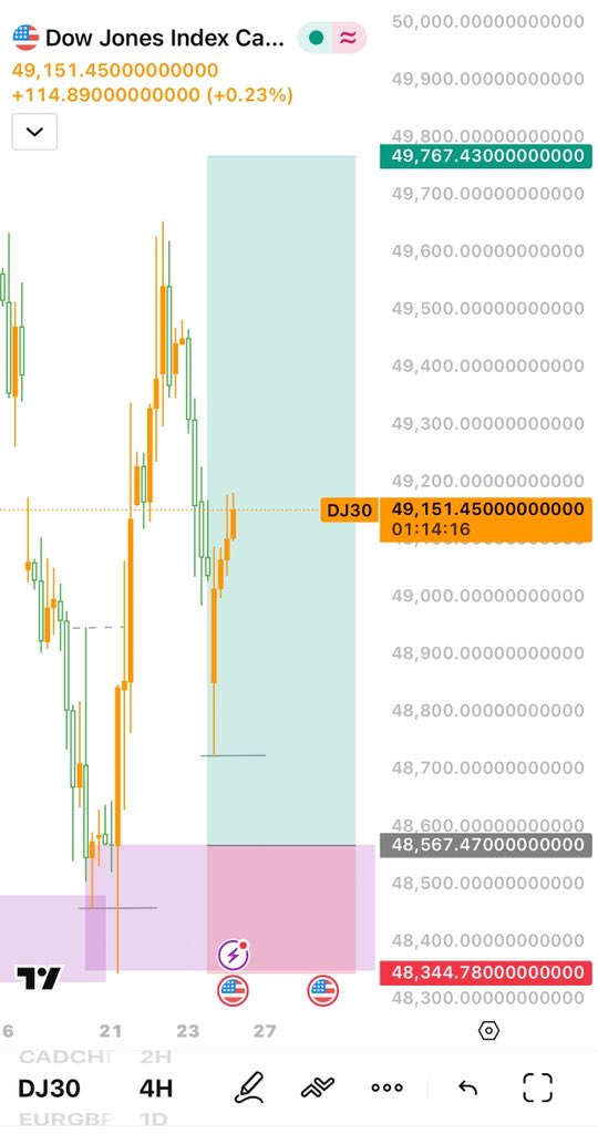 FranklinNd4117's tweet image. I will be looking for opportunities on #CADCHF #GBPCAD #DJ30