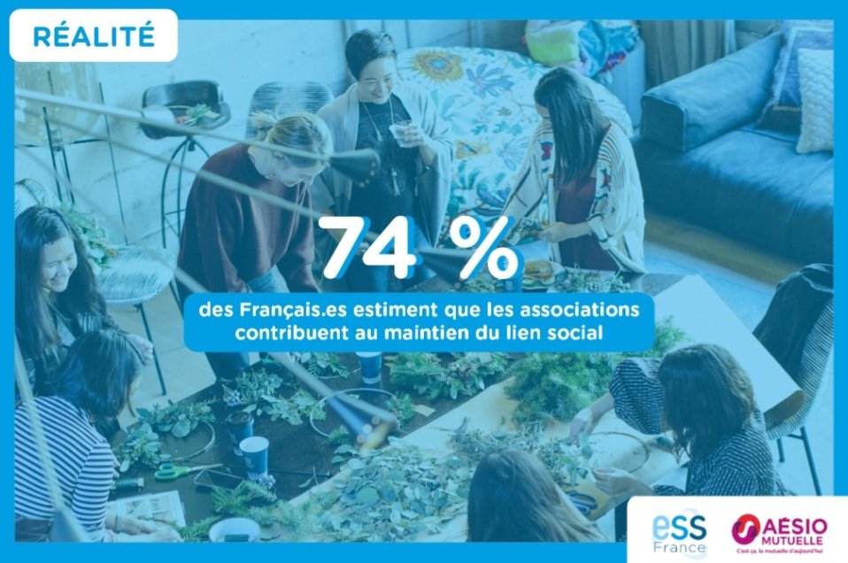 JPhilippebrun's tweet photo. @ESS_France @AesioMutuelle @HarmattanParis @Courdescomptes @Economie_Gouv @lemouvementasso @ADN_france @FedeSolidarite @SocialEcoEU @RoxanaMinzatu @CFFondations [#Ess - Chiffre] @ESS_France / @AesioMutuelle : "#Chiffre de la semaine" - 74 % des Français estiment que les #assos contribuent au maintien du lien social ➡️ https://t.co/l8UVq159dH cc @lemouvementasso @clairethoury @Loi_1901 ⤵️ https://t.co/4AGFDR5u38