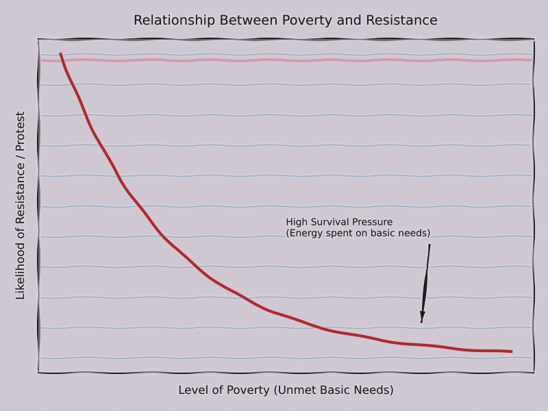 Lindell153's tweet photo. Humans who have to spend most of their energy on fulfilling basic survival needs have have little, if any, energy and strength to protest. Poverty is a deliberate strategy. https://t.co/hlL85b6m8t