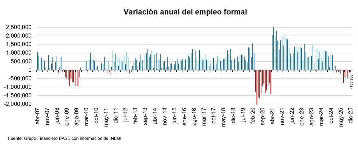 En 10 de los 12 meses del 2025 el empleo formal en México registró caídas anuales. Solo en junio y diciembre subió.