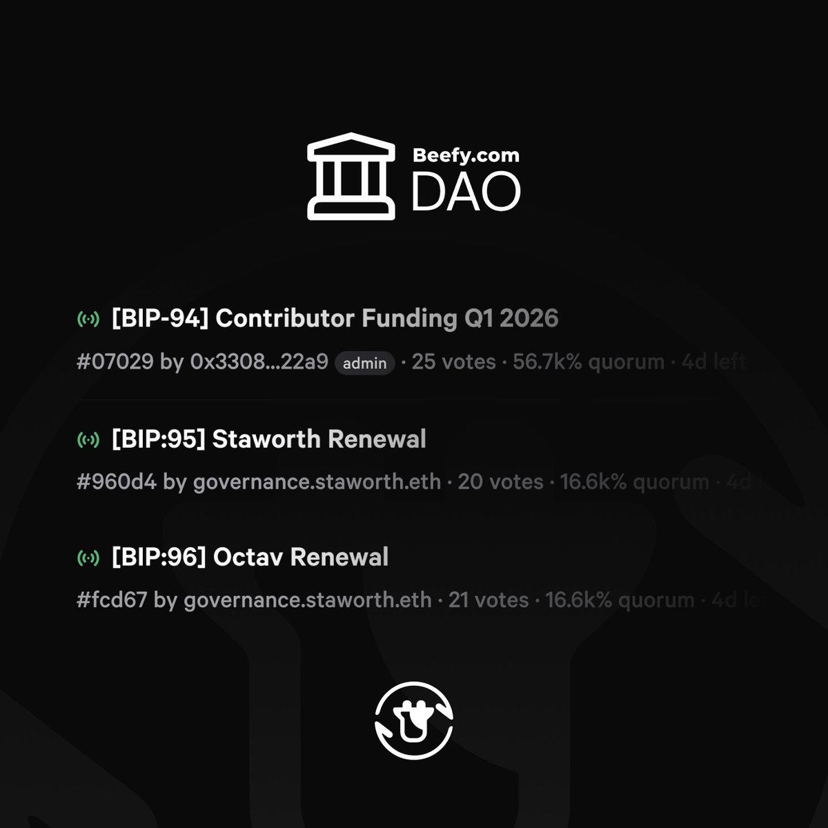 BeefyVote: 
[BIP:94] Contributor Funding Q1 2026
[BIP:95] Staworth Renewal
[BIP:96] Octav Renewal

Budget request approvals for future contributor funding covering work scheduled for the months of February to April 2026.

🗳snapshot.box/#/s:beefydao.e…