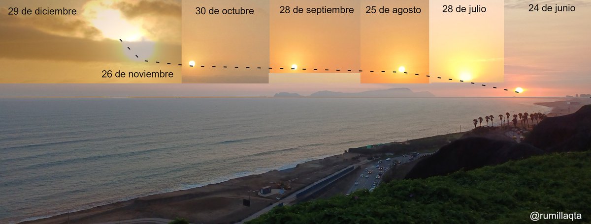 Buenos días! Para quienes han estado siguiendo este proyecto, aquí va la secuencia del movimiento del sol en nuestra Bahía de Lima y Callao entre junio y diciembre, de solsticio a solsticio. Ahora toca registrar el retorno hacia el norte en los próximos meses!