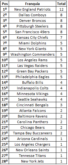 Franquias da NFL que chegaram mais vezes ao Super Bowl: