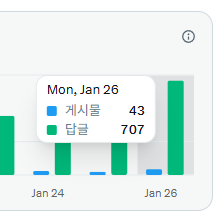 ento1995's tweet image. 26/01/26 샷따 close

1. 게시물 : 43개 
2. 답글 : 707개
3. 팔로워 : 191명
4. 언팔로워 : 7명
5. 노출수 : 38553

어제 보다 노출수가 많이 늘었습니다!

오늘 휴가다 보니 엄청 달렸습니다!

내일은 현생도 살아야하니 조금은 쉬엄 쉬엄 하겠습니다.

함께가 미래다!

#블루트친소 #선팔맞팔…
