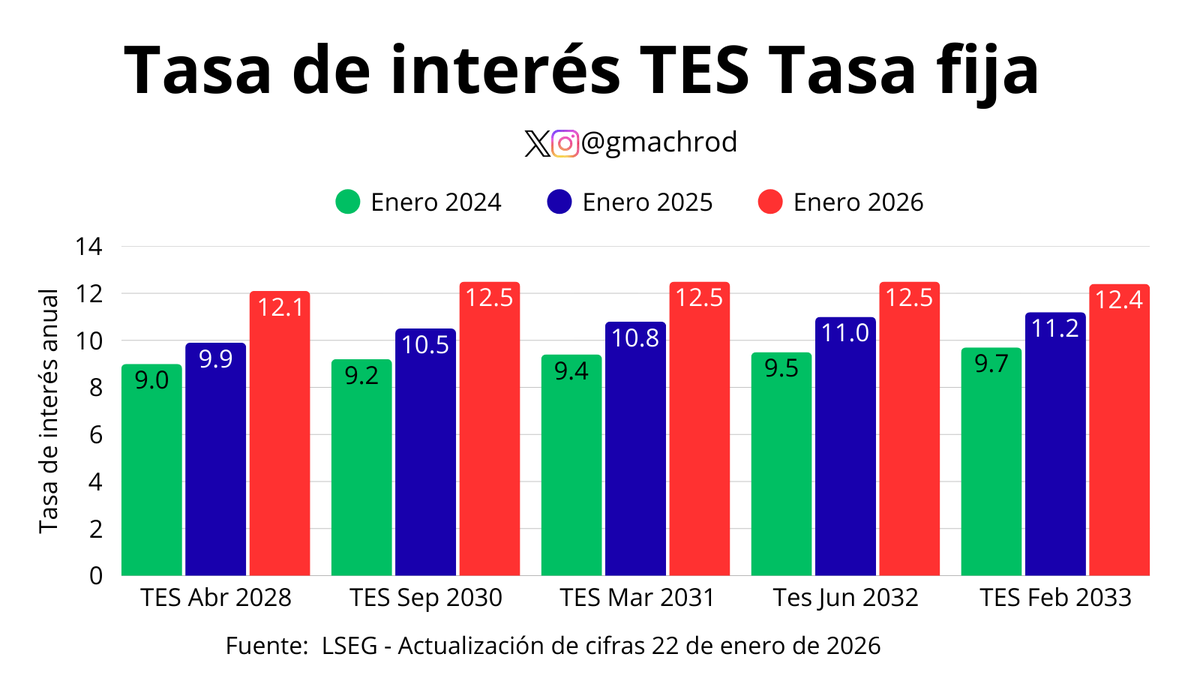 gmachrod's tweet photo. 👉La poca credibilidad en el manejo fiscal del Gobierno Petro sigue pasando factura billonaria.

🚀Desde 2024, en toda la curva (2026-2050) el costo de la deuda ha aumentado, en promedio, más del 28%.

🤨Colombia hoy paga deuda más cara que Ucrania, Jordania, Namibia y Pakistán. https://t.co/GFmvsIp4Uu