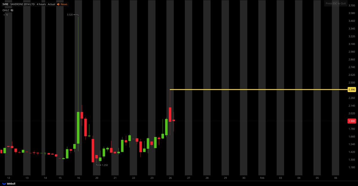 TigerLineTrades's tweet image. $SVRE MAJOR RESISTANCE AT $2.39!!