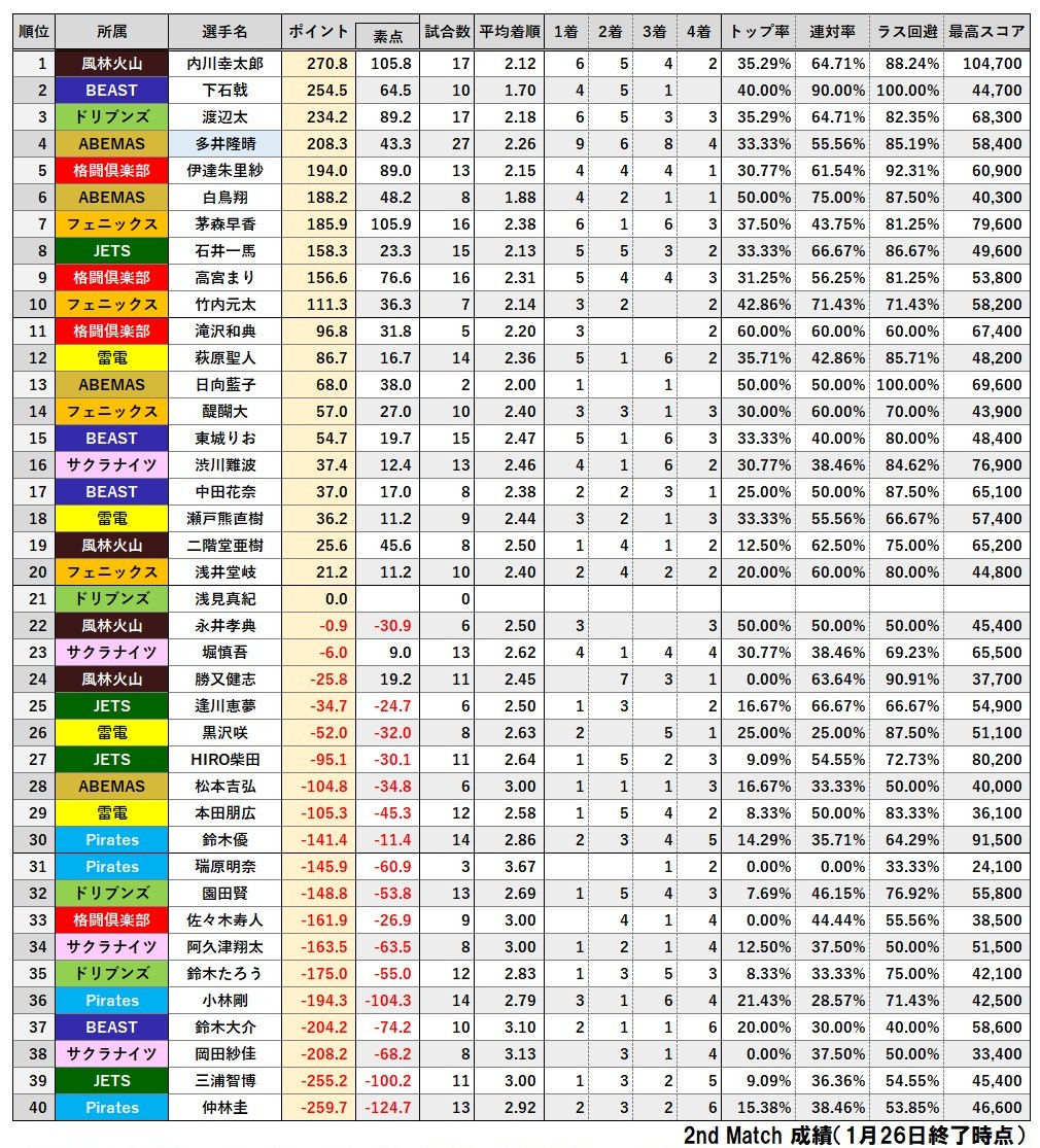 1st Match ／2nd Match 試合別個人成績データ】 集計対象：今季全公式