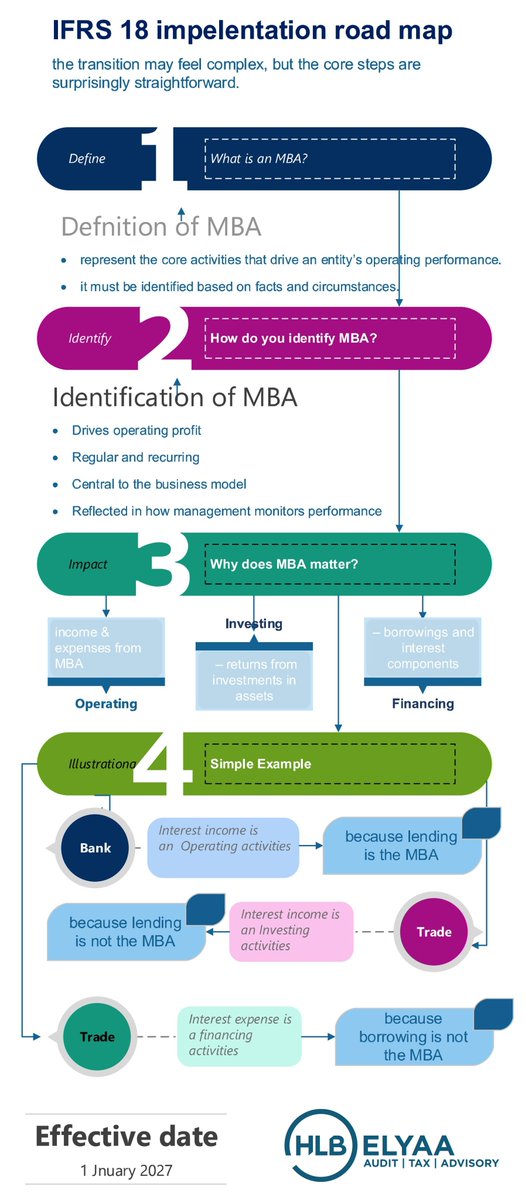 IFRS 18 Implementation Simplified linkedin.com/feed/update/ur… #HLBElyaa #IFRS18 #FinancialReporting #AccountingStandards #IFRS #FinanceTransformation #CorporateReporting