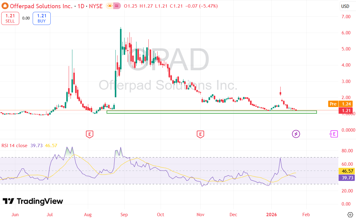 WJones_Global's tweet photo. $OPAD near multi-month support as sellers dry up ahead of Feb 23 earnings.
Chart shows base holding with RSI cooling, setting up a volatility move.
Impact: earnings date = breakout or breakdown trigger from lows.
#StocksToBuy #NASDAQ #Stock #StockSetup #NYSE #StockMarketNews https://t.co/uyplCfllUi