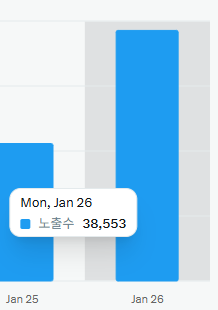 ento1995's tweet image. 26/01/26 샷따 close

1. 게시물 : 43개 
2. 답글 : 707개
3. 팔로워 : 191명
4. 언팔로워 : 7명
5. 노출수 : 38553

어제 보다 노출수가 많이 늘었습니다!

오늘 휴가다 보니 엄청 달렸습니다!

내일은 현생도 살아야하니 조금은 쉬엄 쉬엄 하겠습니다.

함께가 미래다!

#블루트친소 #선팔맞팔…