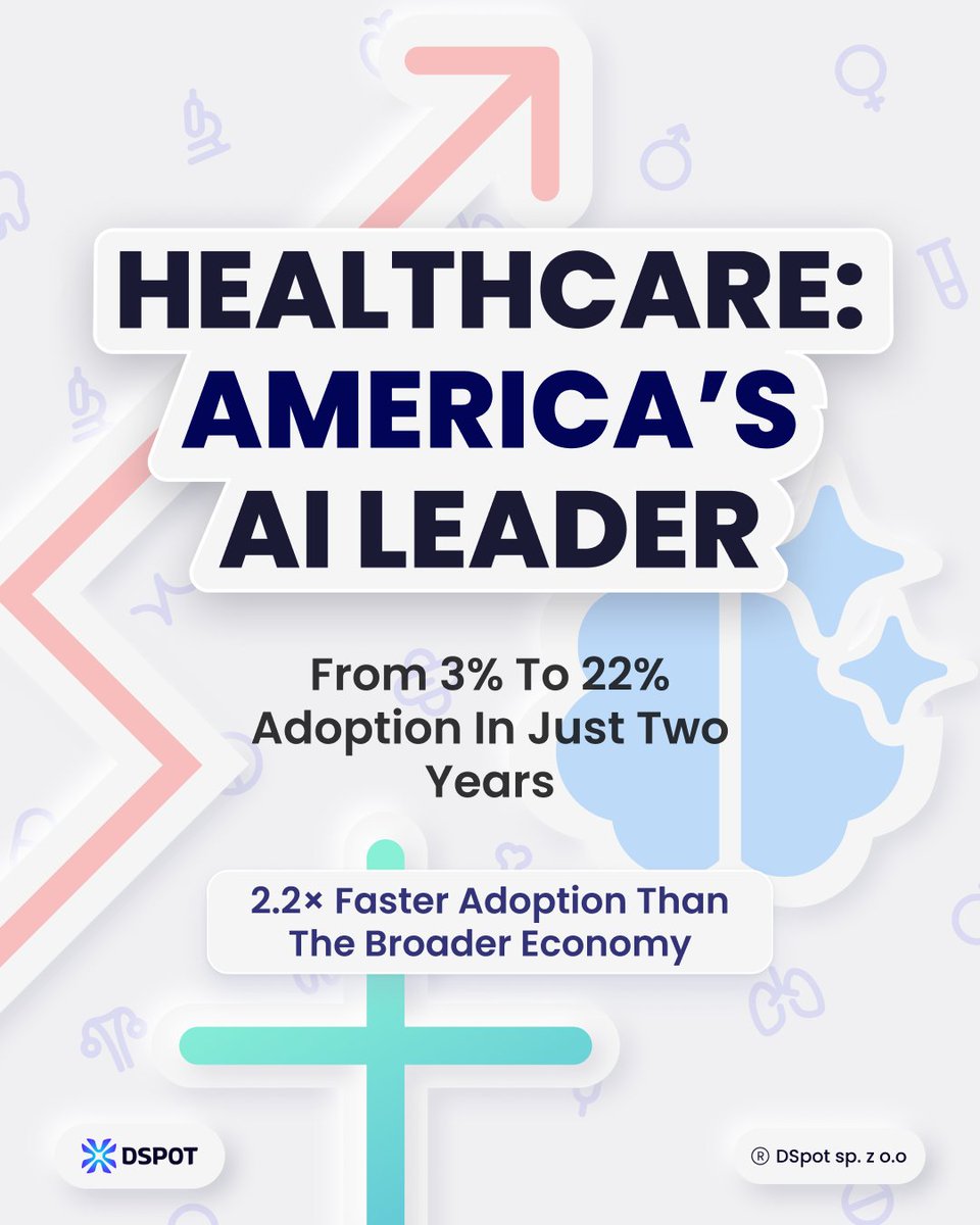 DSpotTeam's tweet photo. Healthcare AI adoption jumped 3% → 22% in just two years, growing 2.2× faster than the broader economy.

This isn’t hype. It’s operational pain + AI finally working in regulated environments. https://t.co/CPo1o0v5zG