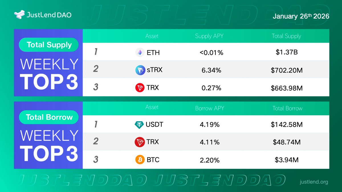 1mikelei's tweet image. JustLend DAO Supply &amp;amp; Borrow Market Snapshot
📥 Supply Market (Deposits / Supplied Liquidity)
Top supplied assets (total value locked available as supplied capital):
🥇 #ETH ≈ $1.37 B
🥈 #sTRX ≈ $702 M
🥉 #TRX ≈ $664 M
This means ETH is currently the largest asset deposited
